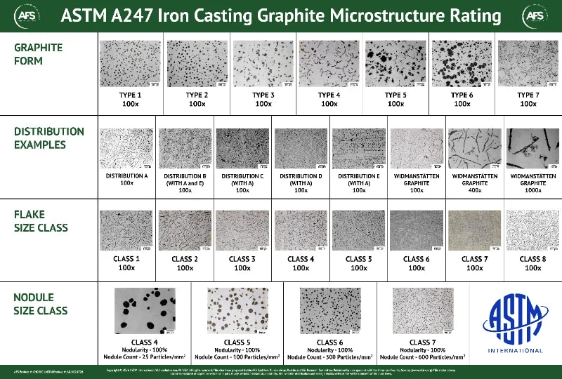ASTM A247 Iron Casting Graphite Microstructure Rating Chart cover