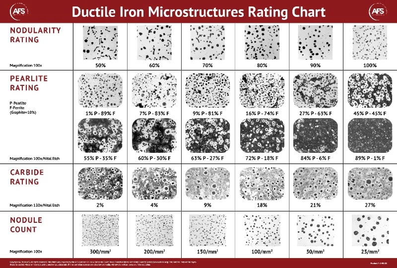 Ductile Iron Microstructures Rating Chart cover