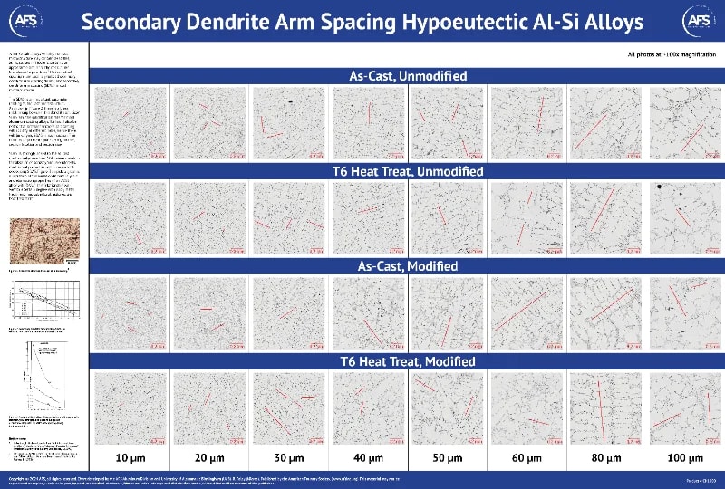 Secondary Dendrite Arm Spacing Hypoeutectic Al-Si Alloys Chart cover